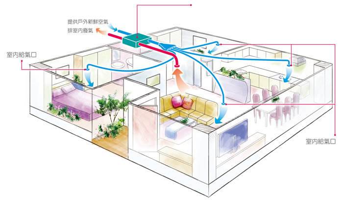 新風(fēng)換氣機