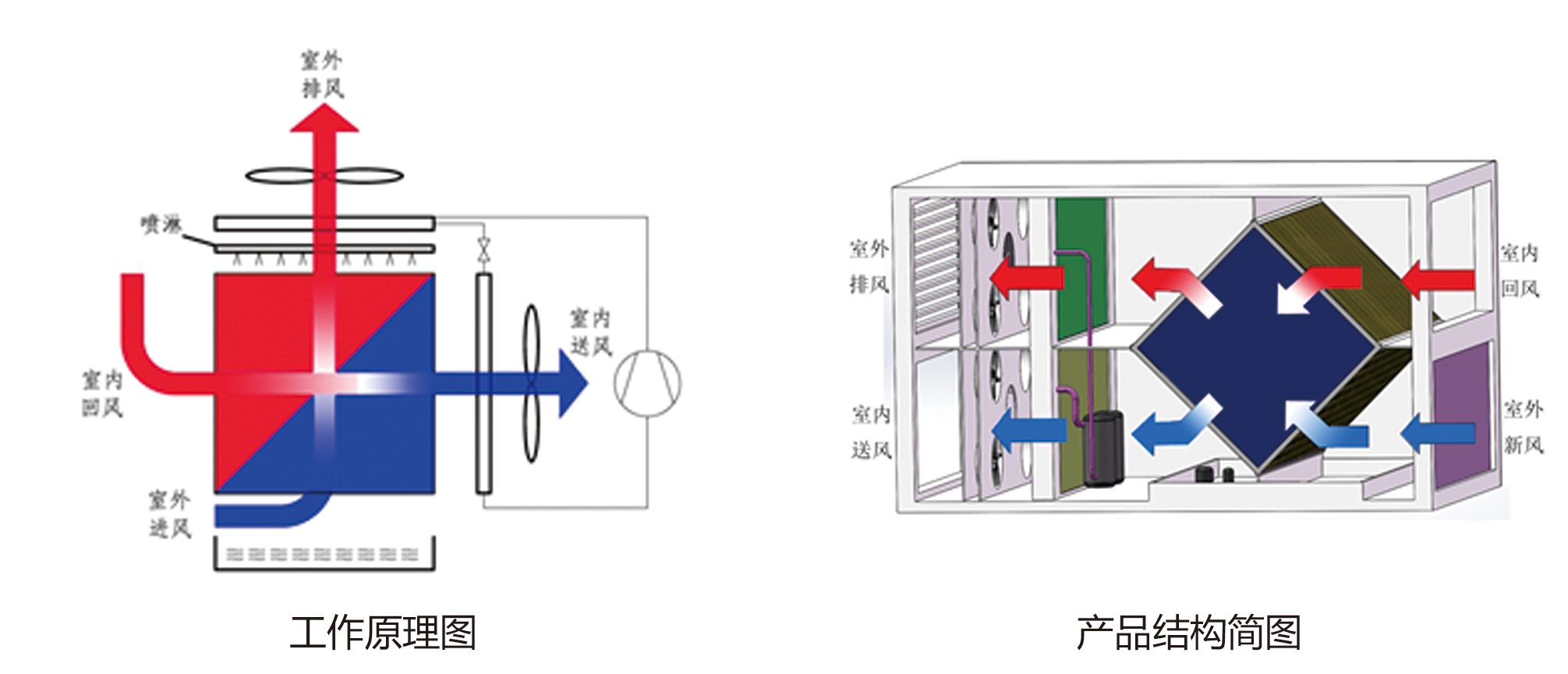 間接蒸發(fā)式冷卻系統(tǒng)(圖2)
