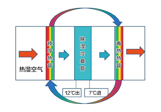 U 型除濕熱管換熱器(圖2)