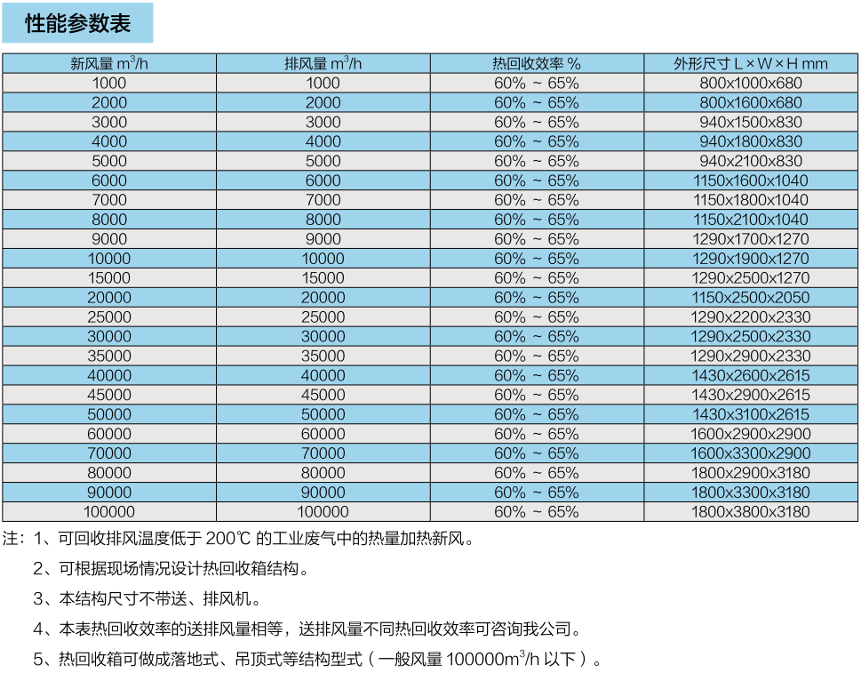 工業(yè)熱回收箱系列（一）(圖2)