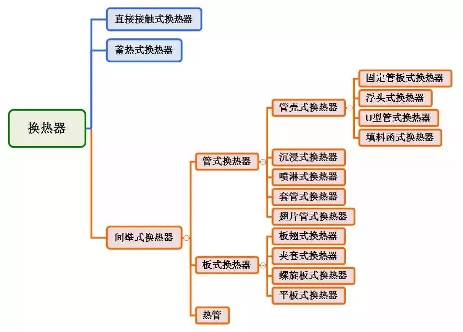 各種換熱器的工作原理~詳解 (圖1)