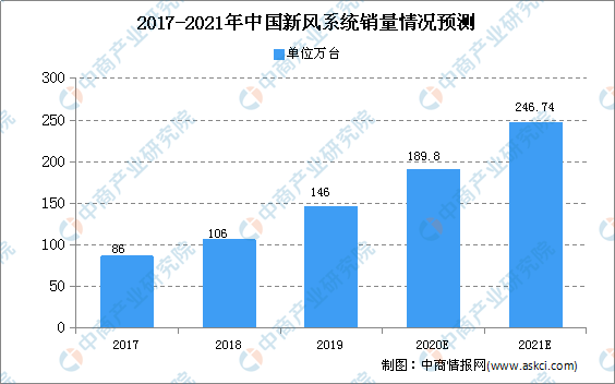 2020年中國(guó)新風(fēng)系統(tǒng)行業(yè)市場(chǎng)現(xiàn)狀及發(fā)展趨勢(shì)預(yù)測(cè)(圖1)